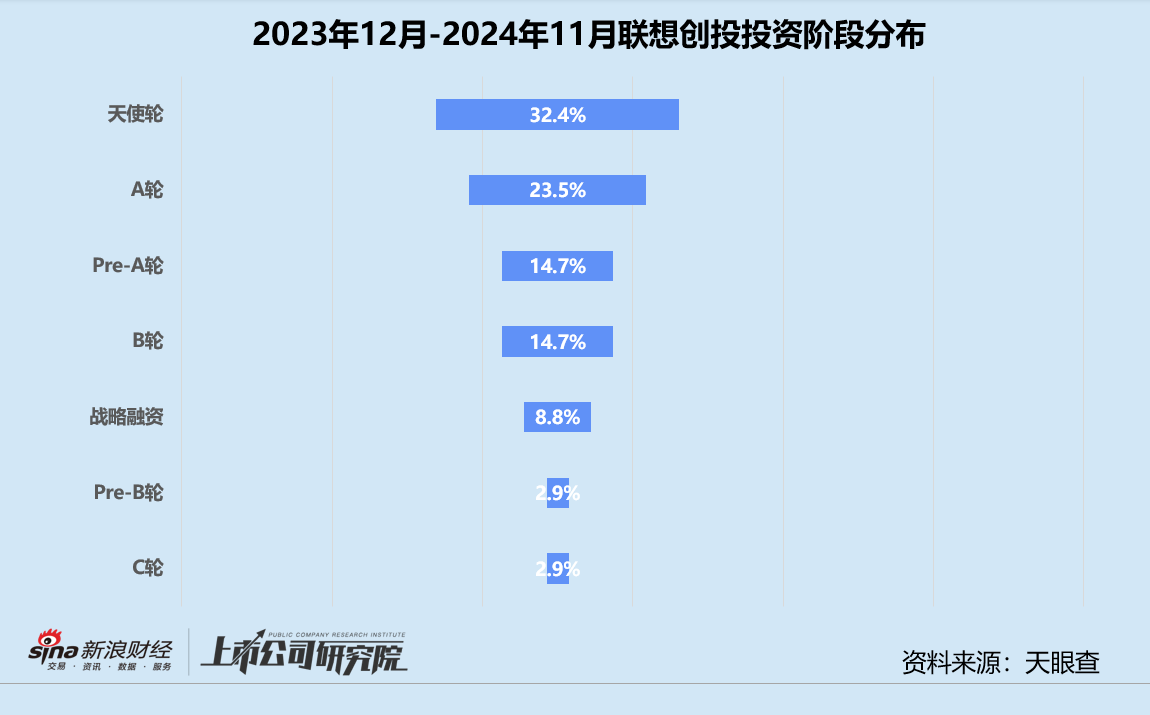 年终盘点 | 腾讯“豪赌”AI、联想斩获9个IPO、上汽“投早投小” 产业CVC战绩几何  第10张