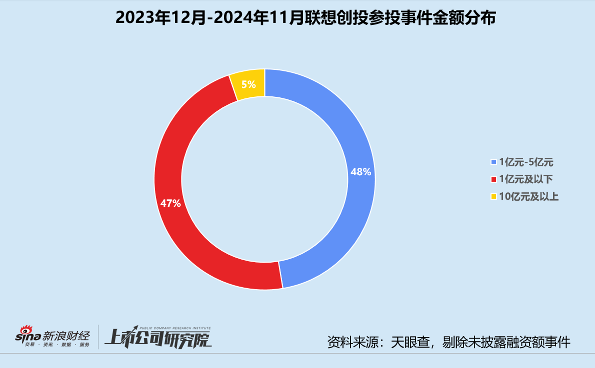 年终盘点 | 腾讯“豪赌”AI、联想斩获9个IPO、上汽“投早投小” 产业CVC战绩几何  第11张