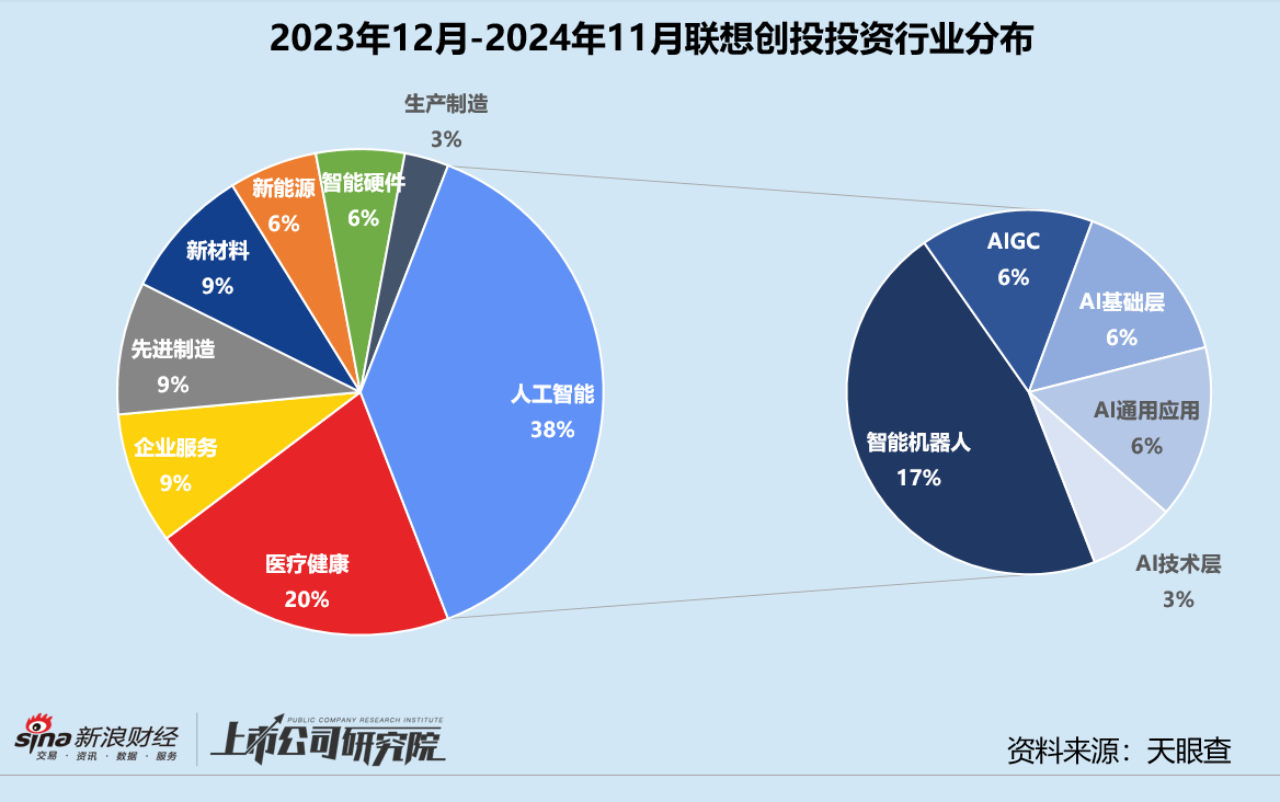 年终盘点 | 腾讯“豪赌”AI、联想斩获9个IPO、上汽“投早投小” 产业CVC战绩几何  第12张