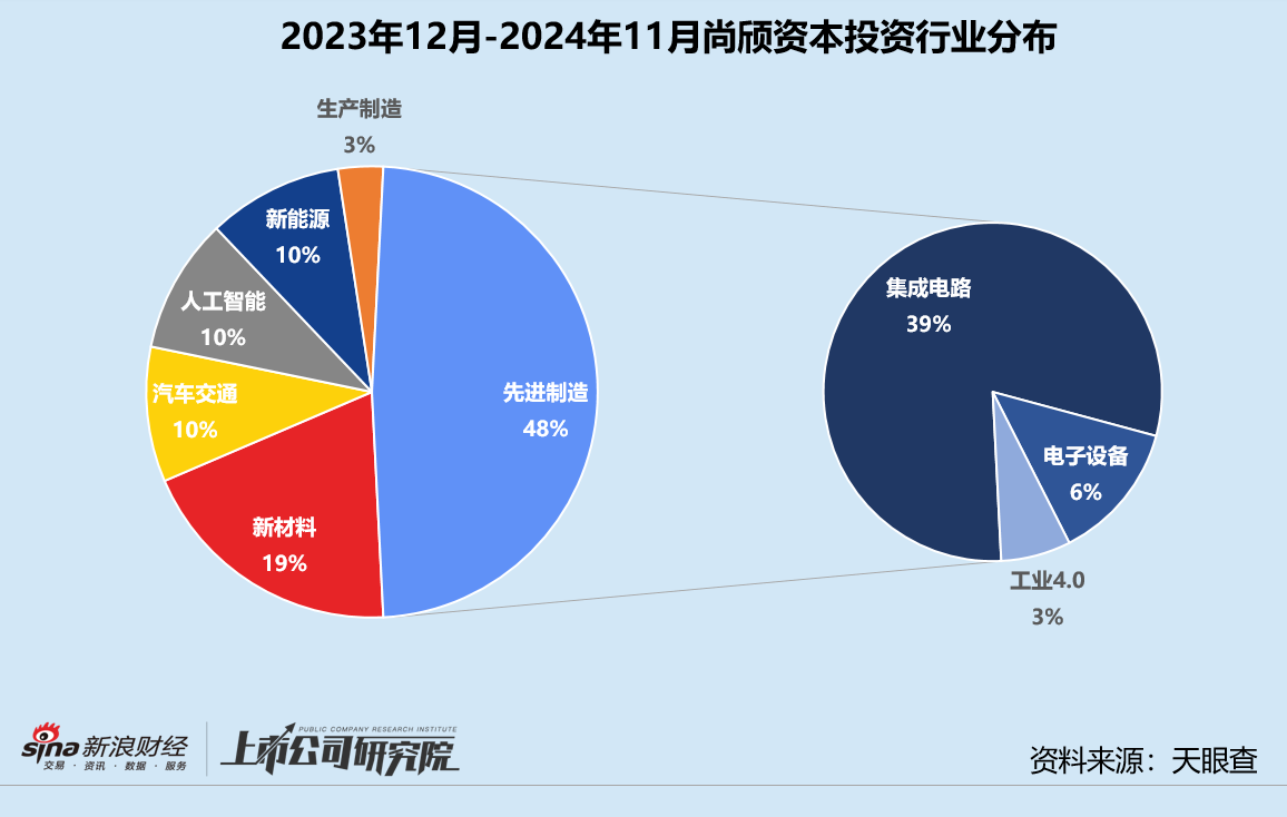 年终盘点 | 腾讯“豪赌”AI、联想斩获9个IPO、上汽“投早投小” 产业CVC战绩几何  第16张