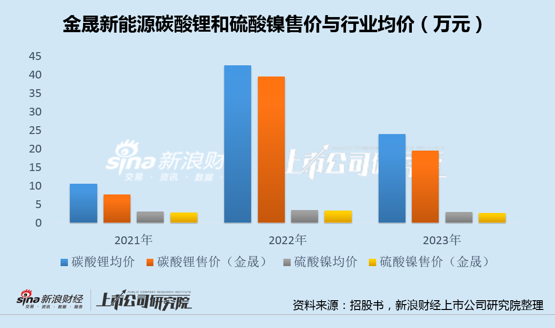 金晟新能源火速转港IPO：三大产品产能利用率全线下滑 短债超现金30倍资金缺口巨大  第2张