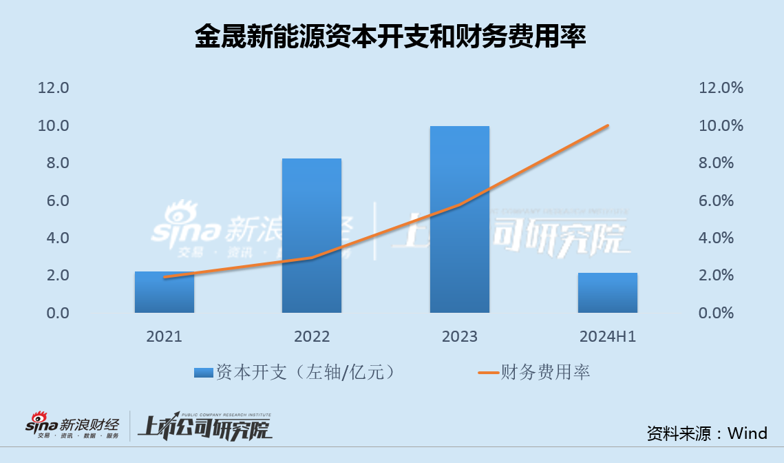 金晟新能源火速转港IPO：三大产品产能利用率全线下滑 短债超现金30倍资金缺口巨大  第4张