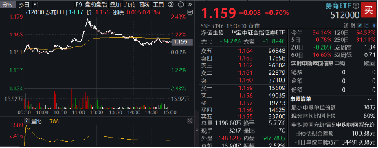 “旗手”启动，主力狂涌，券商ETF（512000）放量摸高2%，东财成交再夺魁，机构：持续关注强β券商  第2张