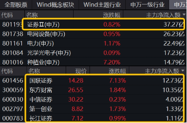 “旗手”启动，主力狂涌，券商ETF（512000）放量摸高2%，东财成交再夺魁，机构：持续关注强β券商  第3张