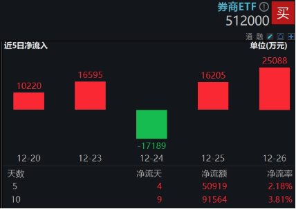 “旗手”启动，主力狂涌，券商ETF（512000）放量摸高2%，东财成交再夺魁，机构：持续关注强β券商  第4张