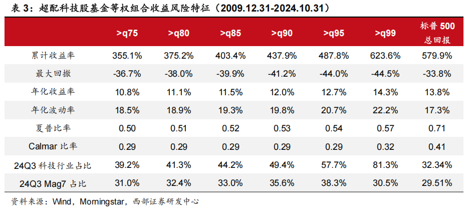 科技股长牛，美国主动基金战胜指数更难了！  第3张