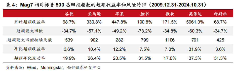 科技股长牛，美国主动基金战胜指数更难了！  第4张