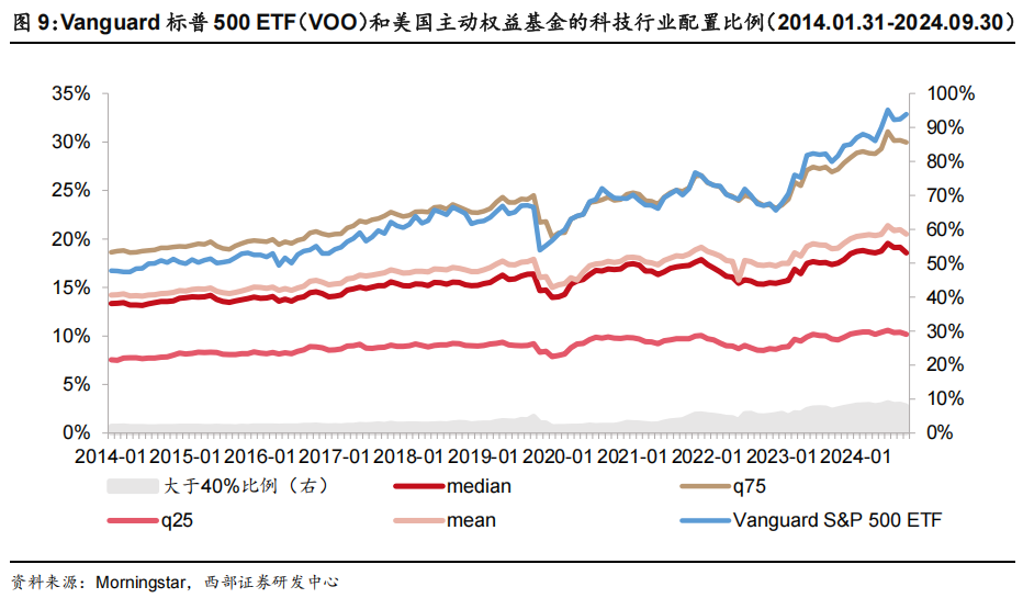 科技股长牛，美国主动基金战胜指数更难了！  第2张