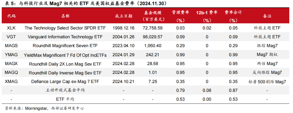 科技股长牛，美国主动基金战胜指数更难了！  第6张