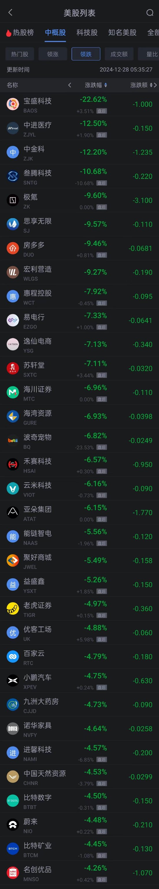 周五热门中概股普跌 蔚来小鹏跌超4% 京东跌超3% 金山云涨超23%  第2张