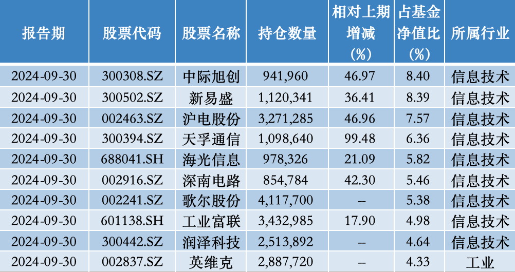 年内涨超75%，公募年度“冠军基”已基本锁定  第2张