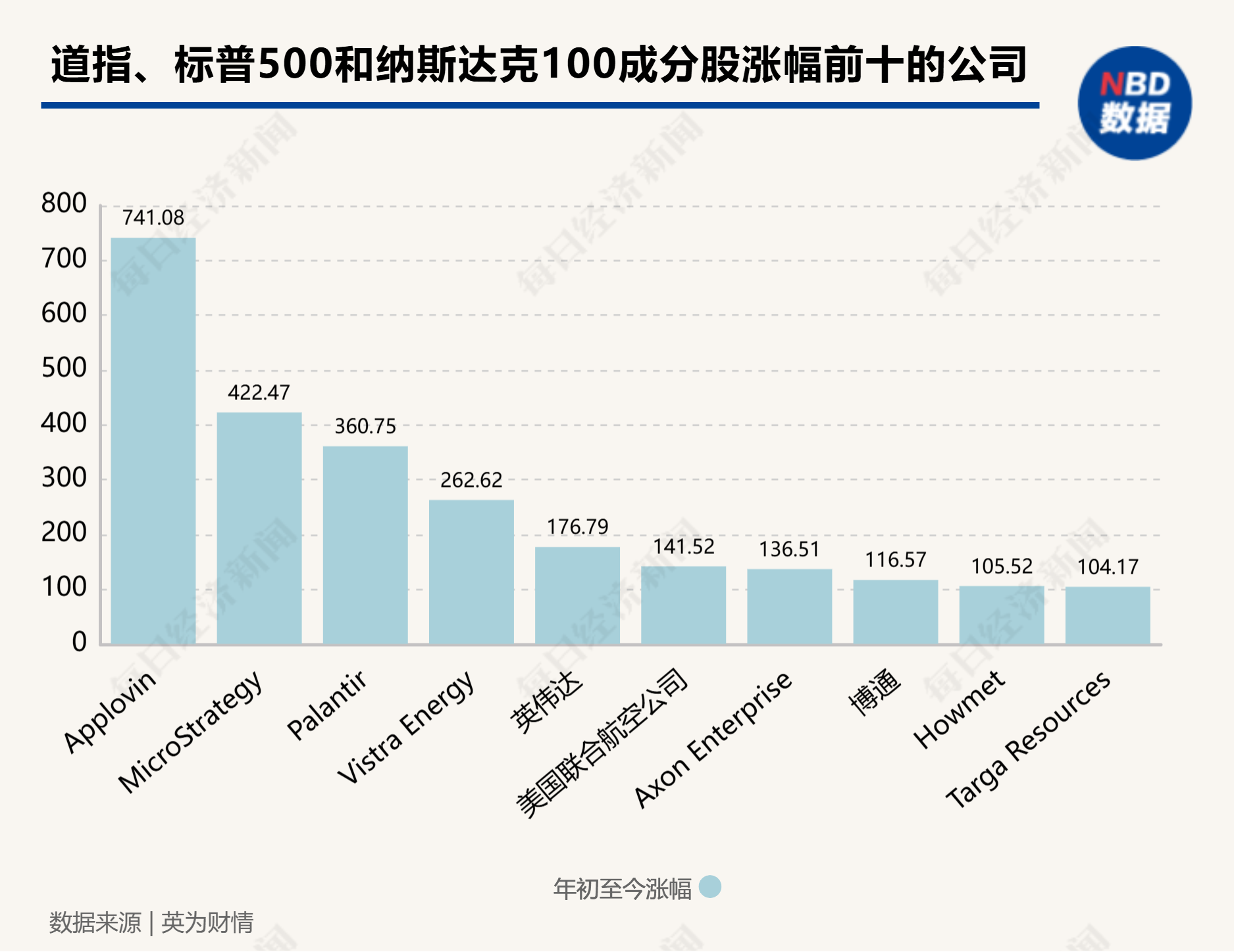 2024年美股盘点：  最大“黑马”年涨幅741%，英伟达四季度遭逆袭，微软垫底“七巨头”，机构警告AI泡沫 第2张