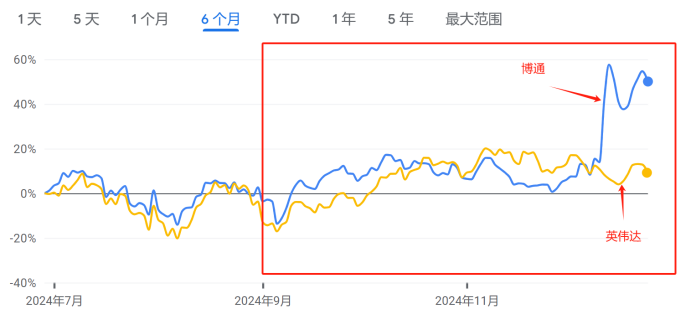 2024年美股盘点：  最大“黑马”年涨幅741%，英伟达四季度遭逆袭，微软垫底“七巨头”，机构警告AI泡沫 第3张