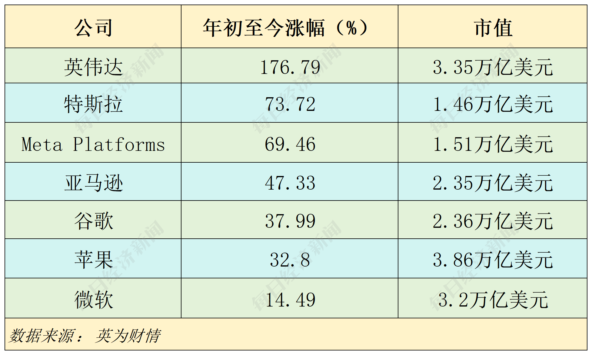 2024年美股盘点：  最大“黑马”年涨幅741%，英伟达四季度遭逆袭，微软垫底“七巨头”，机构警告AI泡沫 第4张