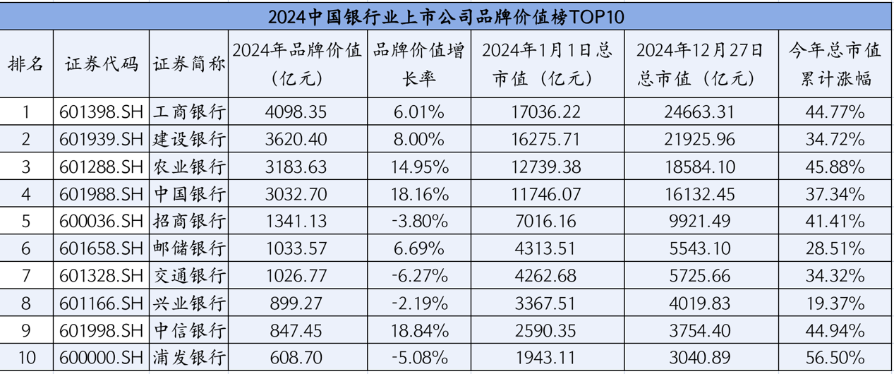 银行股年内暴涨，工行成市值新“一哥” 专家解读银行业品牌价值  第2张