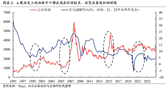 兴业证券：明年市场大概率震荡向上 后续两个节点需要重点关注  第2张