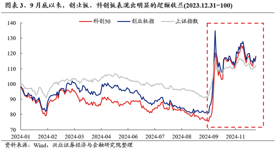 兴业证券：明年市场大概率震荡向上 后续两个节点需要重点关注  第3张