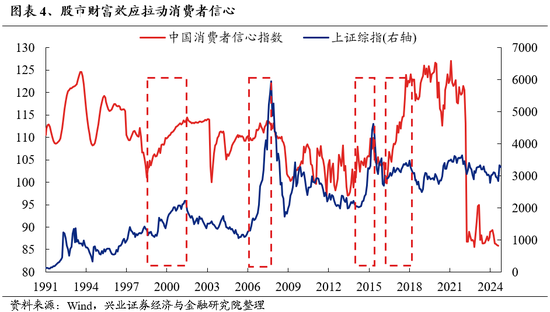 兴业证券：明年市场大概率震荡向上 后续两个节点需要重点关注  第4张