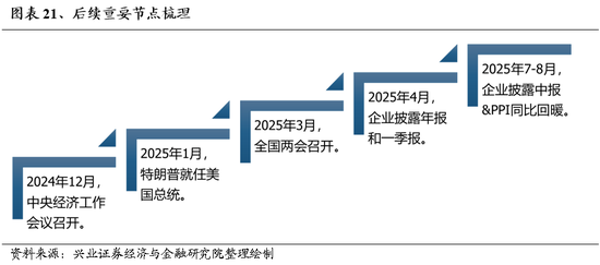 兴业证券：明年市场大概率震荡向上 后续两个节点需要重点关注  第19张