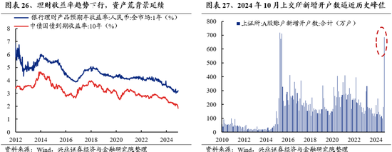 兴业证券：明年市场大概率震荡向上 后续两个节点需要重点关注  第23张