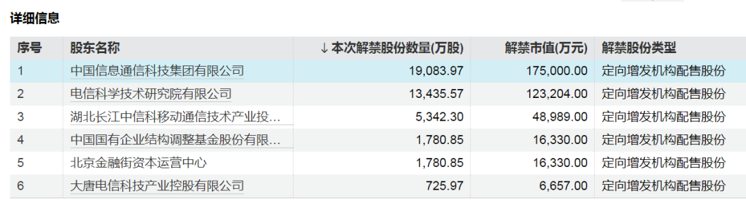 下周，A股解禁超320亿元  第2张