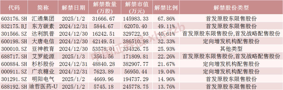 下周，A股解禁超320亿元  第4张