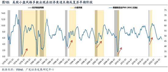 广发策略刘晨明：12月小盘股上涨概率一贯很低，但跨年后春节至两会的上涨概率是100%  第6张