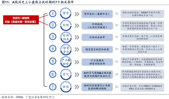 广发策略刘晨明：12月小盘股上涨概率一贯很低，但跨年后春节至两会的上涨概率是100%  第7张