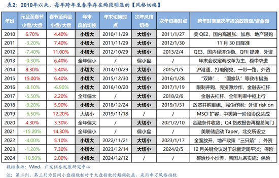 广发策略：岁末年初“风格切换”的两个时点规律  第2张