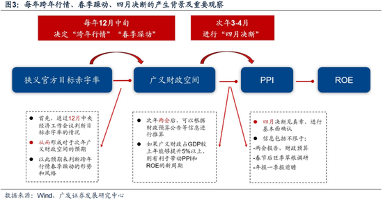 广发策略：岁末年初“风格切换”的两个时点规律  第4张