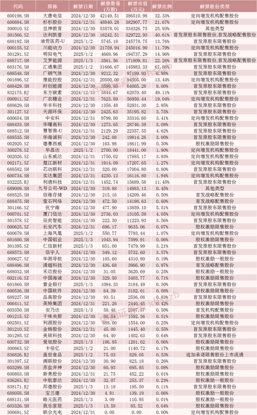 下周，A股解禁超320亿元  第5张