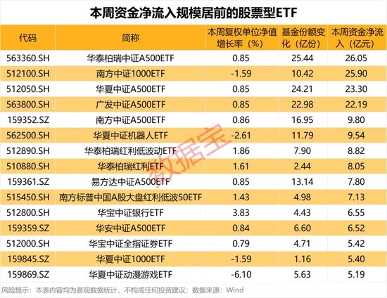 这些基金最“吸金”