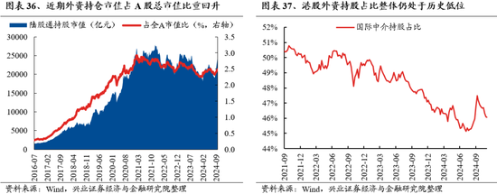 兴业证券：明年市场大概率震荡向上 后续两个节点需要重点关注  第29张