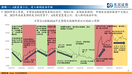 东吴策略：A股2025年十大预测  第4张