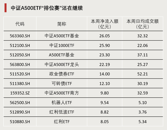 连续4周，“吸金”破百亿！  第4张