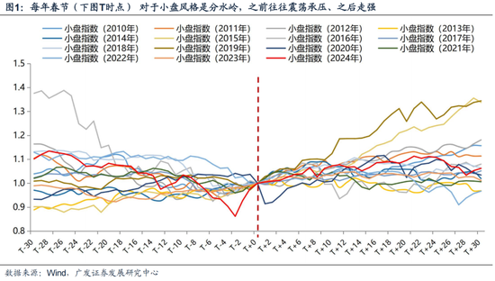 广发策略刘晨明：12月小盘股上涨概率一贯很低，但跨年后春节至两会的上涨概率是100%  第3张