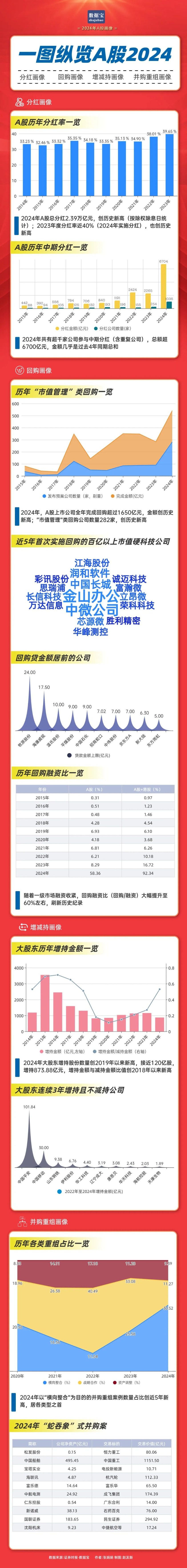 近2.4万亿元，分红破纪录！科技并购数量激增，“蛇吞象”并购接连涌现