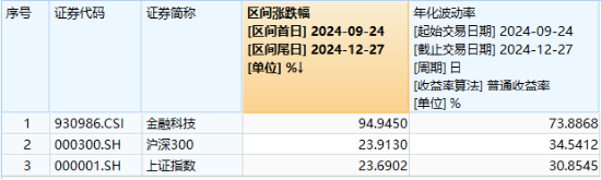 爆量反弹！汇金科技涨超14%，金融科技ETF（159851）异动拉升1.21%，收复重要均线！  第2张