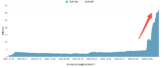 爆量反弹！汇金科技涨超14%，金融科技ETF（159851）异动拉升1.21%，收复重要均线！  第3张