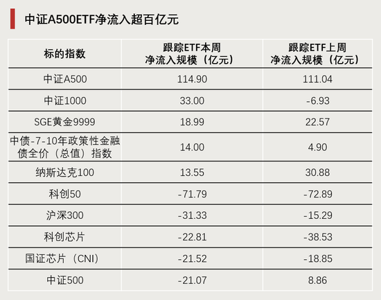 连续4周，“吸金”破百亿！  第3张