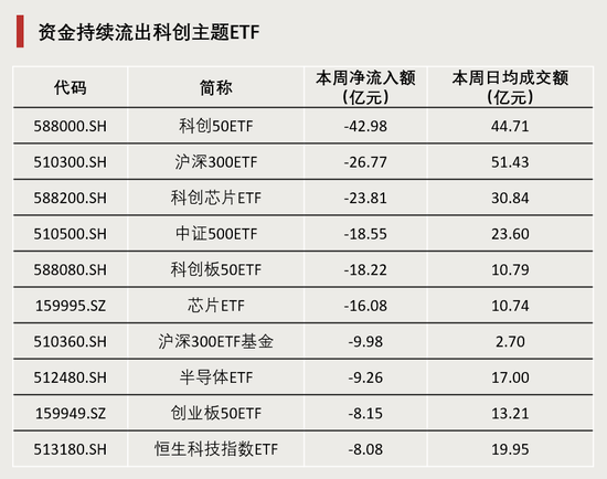 连续4周，“吸金”破百亿！  第5张