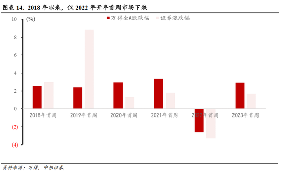 中银策略：A股开门红行情可期，聚焦非银及科技主线  第11张