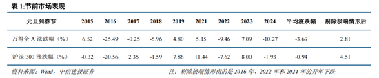 中信建投：增量流动性有望推动A股跨年行情 AI＋是中期产业主线  第5张