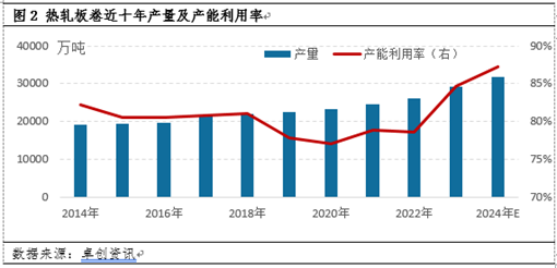 岁末年初，盘点2024年热轧板卷创下的那些极值