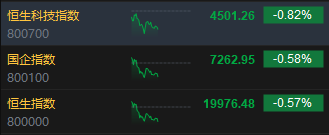 午评：港股恒指跌0.57% 恒生科指跌0.82%半导体概念股逆势走强  第3张