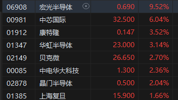 午评：港股恒指跌0.57% 恒生科指跌0.82%半导体概念股逆势走强  第4张