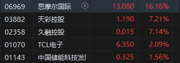 午评：港股恒指跌0.57% 恒生科指跌0.82%半导体概念股逆势走强  第5张