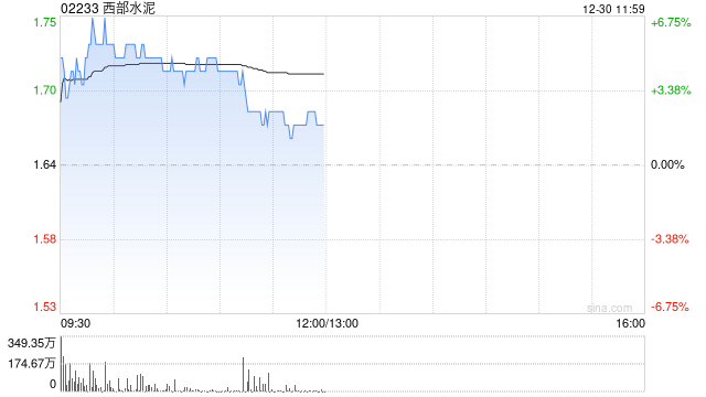 西部水泥盘中涨超6% 近日与华运智远签订2.08亿元合同