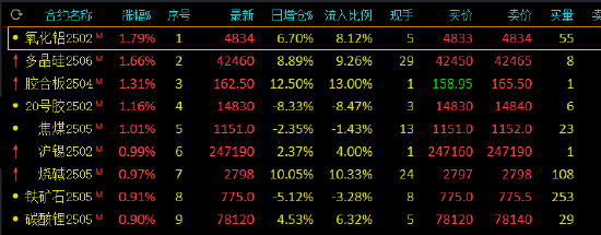 午评：鸡蛋跌超2% 氧化铝、多晶硅涨超1%  第3张