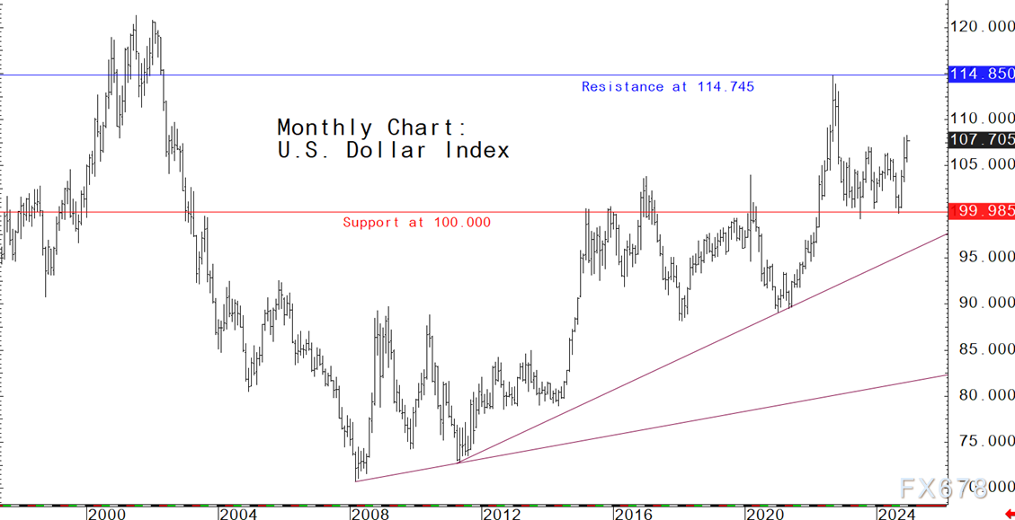 2025年美元指数前瞻：上行空间可能更大  第2张
